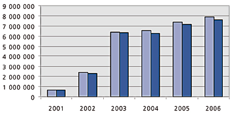 Graf - Vývoj rozpočtu kraje Vysočina v letech 2001–2006 (v tis. Kč)