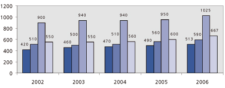 Graf - Průměrné náklady na lůžko a den v sociálních zařízeních (Kč)