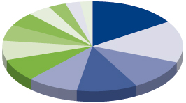 Graf - Počet chovaného skotu v jednotlivých krajích k 1. 4. 2006