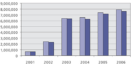 Graph - Development of the Region’s budget in 2001–2006 (CZK)