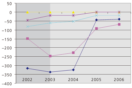 Graph - Cumulative hospital losses in CZK mio