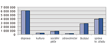 Graf - Hodnota nemovitého majetku