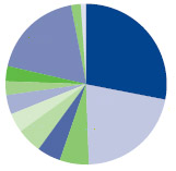 Graf - Struktura zahraničních hostů dle země původu v roce 2007