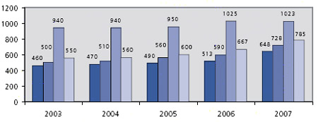 Graf - Průměrné náklady na lůžko a den v sociálních zařízeních (Kč)