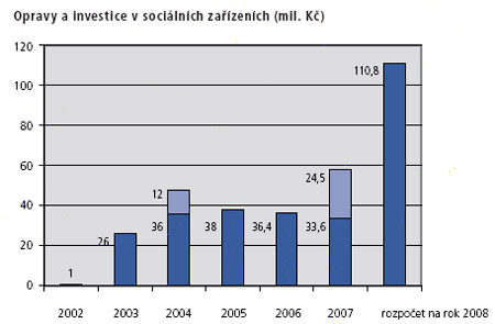 Graf - Opravy a investice v sociálních zařízeních (mil. Kč)