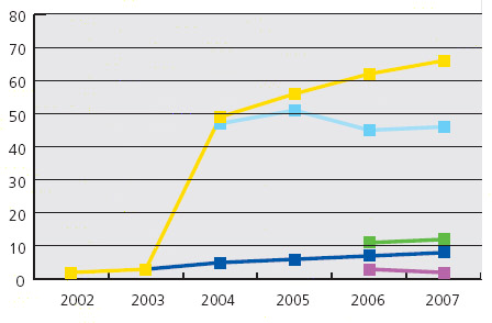 Graf - Historie poskytnutých dotací krajem Vysočina v oblasti vodního hospodářství v letech 2002–2007