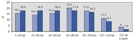 Graf - Podíl věkových tříd v lesích Vysočiny v procentech